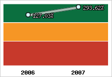  Evolution de l'activité
