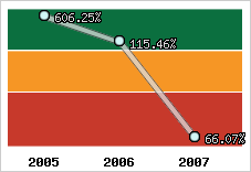  Evolution de l'activité