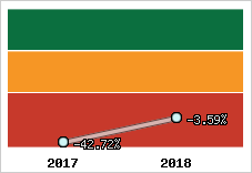 Rentabilité de l'exploitation