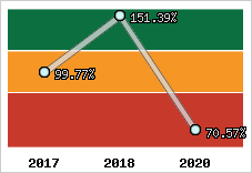  Evolution de l'activité