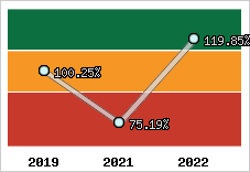  Evolution de l'activité