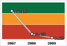  Evolution de l'activité