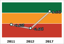 Rentabilité de l'exploitation