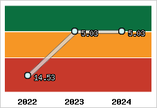 Capacité de remboursement
