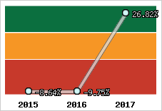Rentabilité de l'exploitation