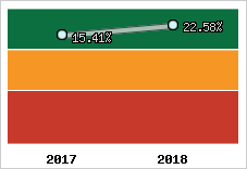 Rentabilité de l'exploitation