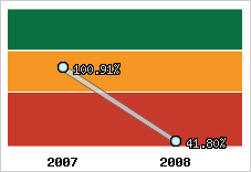  Evolution de l'activité