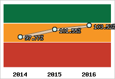  Evolution de l'activité