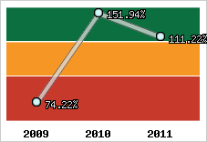 Evolution de l'activité