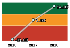 Capacité d'autofinancement