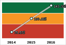  Evolution de l'activité