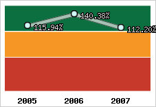  Evolution de l'activité