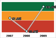  Evolution de l'activité