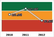  Evolution de l'activité