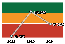  Evolution de l'activité