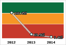  Evolution de l'activité
