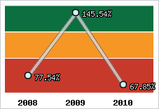  Evolution de l'activité
