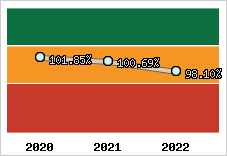  Evolution de l'activité