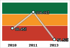  Evolution de l'activité