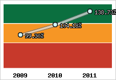  Evolution de l'activité