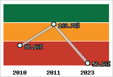  Evolution de l'activité