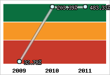  Evolution de l'activité