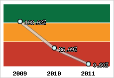  Evolution de l'activité