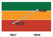 Rentabilité de l'exploitation