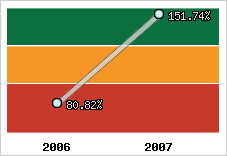  Evolution de l'activité