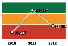  Evolution de l'activité