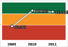  Evolution de l'activité