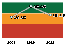  Evolution de l'activité