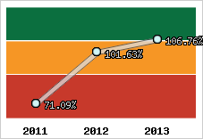  Evolution de l'activité