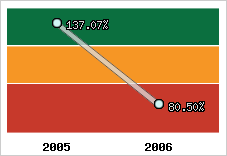  Evolution de l'activité