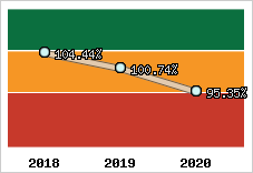  Evolution de l'activité