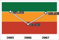  Evolution de l'activité
