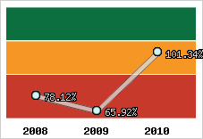  Evolution de l'activité