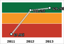  Evolution de l'activité