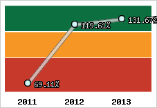  Evolution de l'activité
