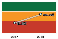  Evolution de l'activité