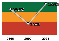  Evolution de l'activité