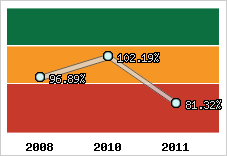  Evolution de l'activité