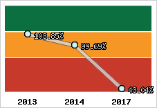  Evolution de l'activité