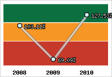  Evolution de l'activité