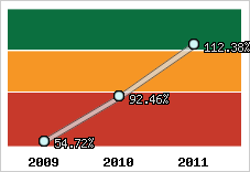  Evolution de l'activité