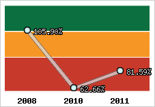  Evolution de l'activité
