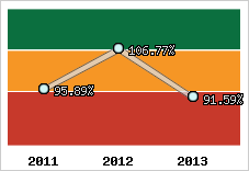  Evolution de l'activité