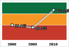  Evolution de l'activité
