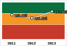  Evolution de l'activité