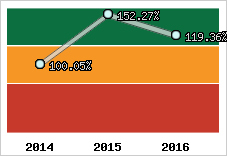  Evolution de l'activité